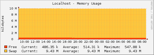 Localhost - Memory Usage