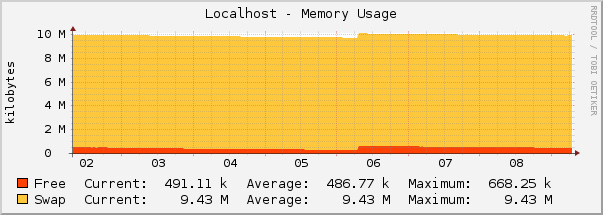 Localhost - Memory Usage