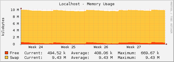 Localhost - Memory Usage