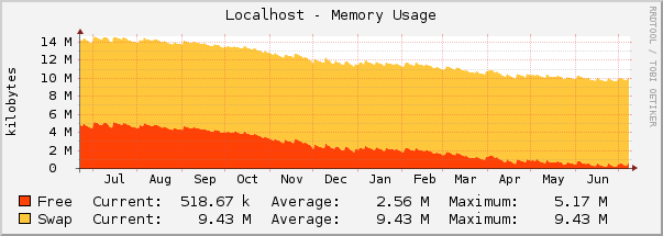 Localhost - Memory Usage