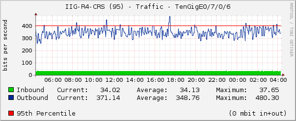 IIG-R4-CRS (95) - Traffic - TenGigE0/7/0/6