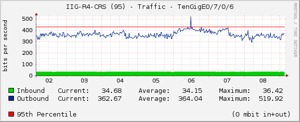 IIG-R4-CRS (95) - Traffic - TenGigE0/7/0/6
