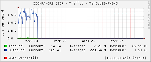 IIG-R4-CRS (95) - Traffic - TenGigE0/7/0/6