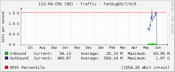 IIG-R4-CRS (95) - Traffic - TenGigE0/7/0/6
