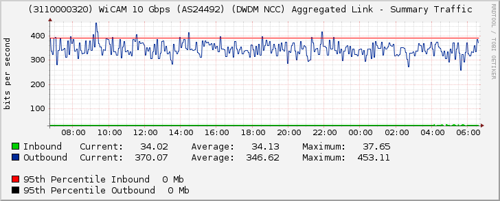 (3110000320) WiCAM 10 Gbps (AS24492) (DWDM NCC) Aggregated Link - Summary Traffic