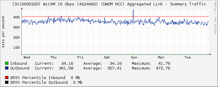 (3110000320) WiCAM 10 Gbps (AS24492) (DWDM NCC) Aggregated Link - Summary Traffic