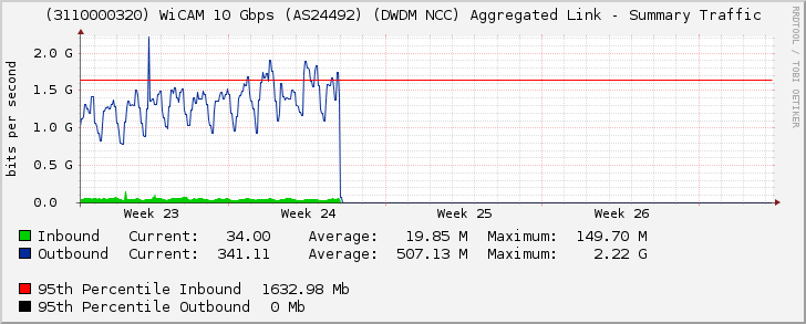 (3110000320) WiCAM 10 Gbps (AS24492) (DWDM NCC) Aggregated Link - Summary Traffic
