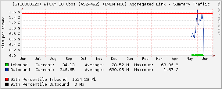 (3110000320) WiCAM 10 Gbps (AS24492) (DWDM NCC) Aggregated Link - Summary Traffic