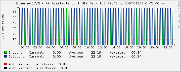 Ethernet17/6 - ++ Available port NIX Rack 1.5 39,40 to O/BTC13/1.6 45,46 ++