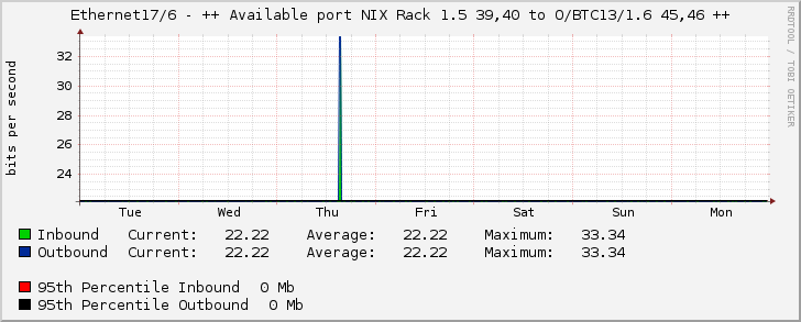 Ethernet17/6 - ++ Available port NIX Rack 1.5 39,40 to O/BTC13/1.6 45,46 ++