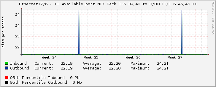 Ethernet17/6 - ++ Available port NIX Rack 1.5 39,40 to O/BTC13/1.6 45,46 ++