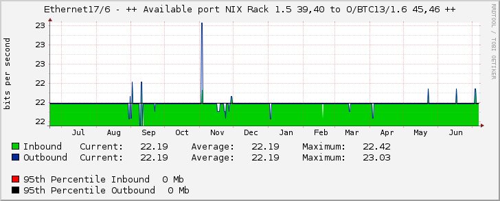 Ethernet17/6 - ++ Available port NIX Rack 1.5 39,40 to O/BTC13/1.6 45,46 ++