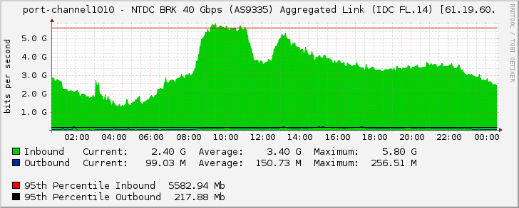 port-channel1010 - NTDC BRK 40 Gbps (AS9335) Aggregated Link (IDC FL.14) [61.19.60.