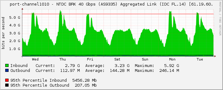 port-channel1010 - NTDC BRK 40 Gbps (AS9335) Aggregated Link (IDC FL.14) [61.19.60.