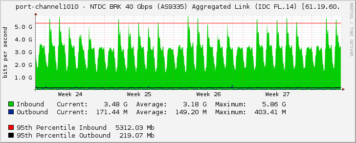 port-channel1010 - NTDC BRK 40 Gbps (AS9335) Aggregated Link (IDC FL.14) [61.19.60.
