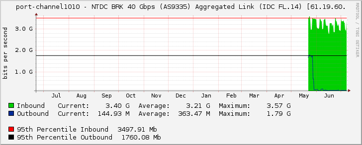 port-channel1010 - NTDC BRK 40 Gbps (AS9335) Aggregated Link (IDC FL.14) [61.19.60.