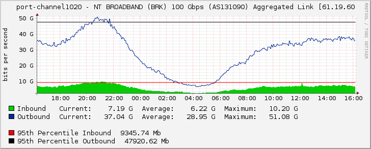 port-channel1020 - NT BROADBAND (BRK) 100 Gbps (AS131090) Aggregated Link [61.19.60