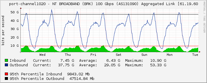 port-channel1020 - NT BROADBAND (BRK) 100 Gbps (AS131090) Aggregated Link [61.19.60