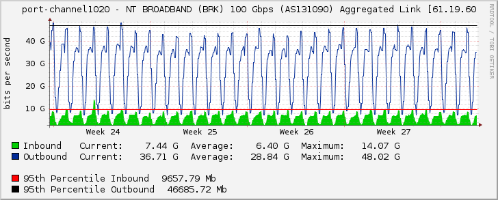 port-channel1020 - NT BROADBAND (BRK) 100 Gbps (AS131090) Aggregated Link [61.19.60