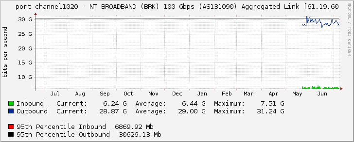 port-channel1020 - NT BROADBAND (BRK) 100 Gbps (AS131090) Aggregated Link [61.19.60