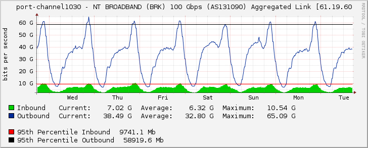 port-channel1030 - NT BROADBAND (BRK) 100 Gbps (AS131090) Aggregated Link [61.19.60
