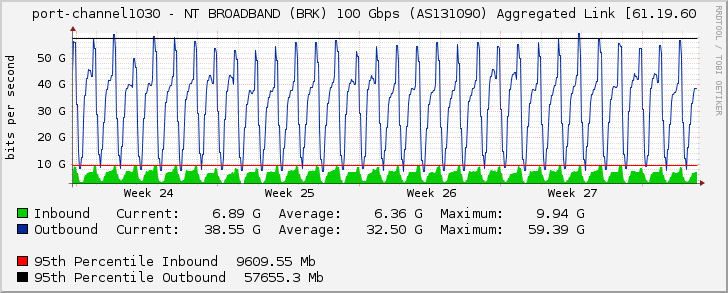 port-channel1030 - NT BROADBAND (BRK) 100 Gbps (AS131090) Aggregated Link [61.19.60