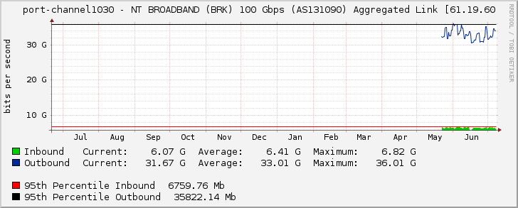 port-channel1030 - NT BROADBAND (BRK) 100 Gbps (AS131090) Aggregated Link [61.19.60
