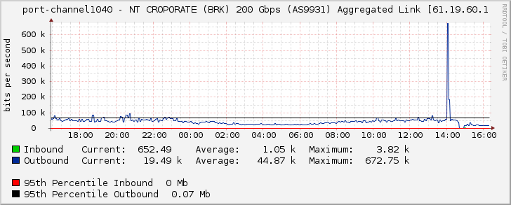 port-channel1040 - NT CROPORATE (BRK) 200 Gbps (AS9931) Aggregated Link [61.19.60.1