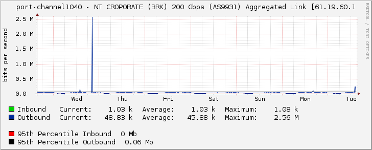 port-channel1040 - NT CROPORATE (BRK) 200 Gbps (AS9931) Aggregated Link [61.19.60.1