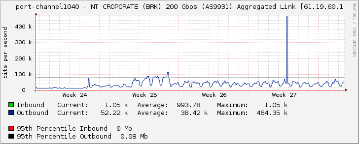 port-channel1040 - NT CROPORATE (BRK) 200 Gbps (AS9931) Aggregated Link [61.19.60.1