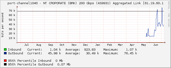 port-channel1040 - NT CROPORATE (BRK) 200 Gbps (AS9931) Aggregated Link [61.19.60.1
