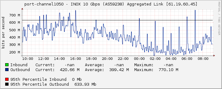 port-channel1050 - INOX 10 Gbps (AS59238) Aggregated Link [61.19.60.45]