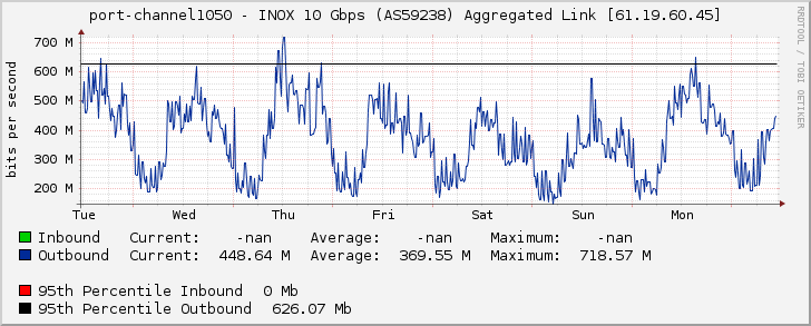 port-channel1050 - INOX 10 Gbps (AS59238) Aggregated Link [61.19.60.45]