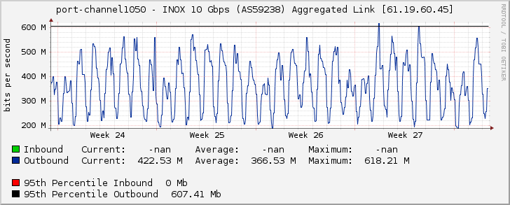 port-channel1050 - INOX 10 Gbps (AS59238) Aggregated Link [61.19.60.45]