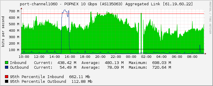 port-channel1060 - POPNIX 10 Gbps (AS135063) Aggregated Link [61.19.60.22]