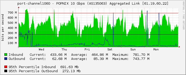 port-channel1060 - POPNIX 10 Gbps (AS135063) Aggregated Link [61.19.60.22]