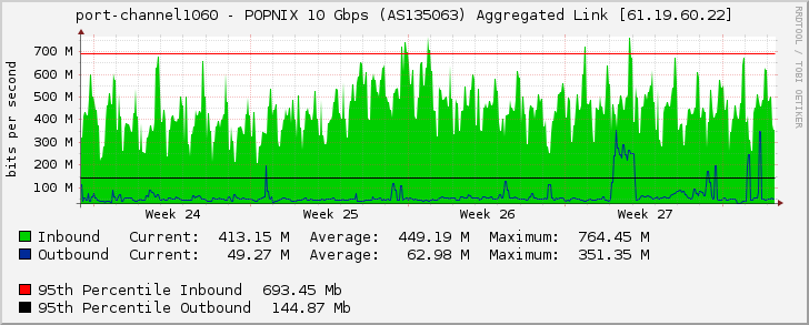 port-channel1060 - POPNIX 10 Gbps (AS135063) Aggregated Link [61.19.60.22]