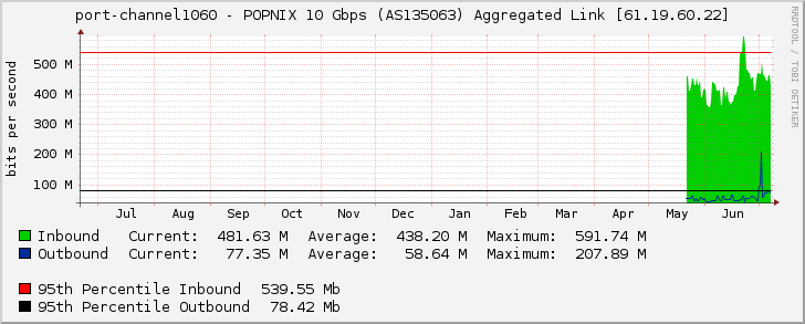port-channel1060 - POPNIX 10 Gbps (AS135063) Aggregated Link [61.19.60.22]