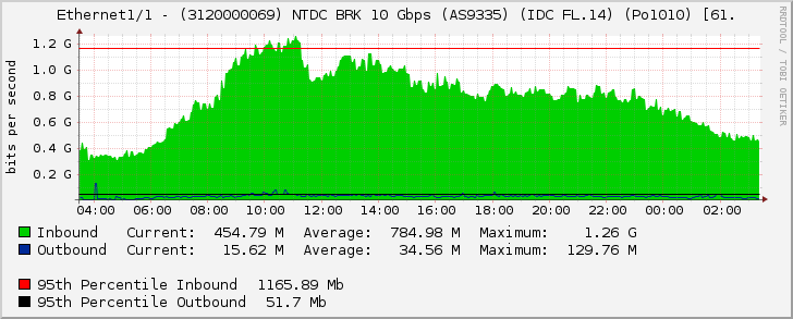 Ethernet1/1 - (3120000069) NTDC BRK 10 Gbps (AS9335) (IDC FL.14) (Po1010) [61.