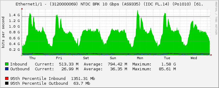 Ethernet1/1 - (3120000069) NTDC BRK 10 Gbps (AS9335) (IDC FL.14) (Po1010) [61.