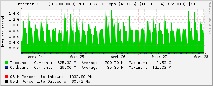 Ethernet1/1 - (3120000069) NTDC BRK 10 Gbps (AS9335) (IDC FL.14) (Po1010) [61.