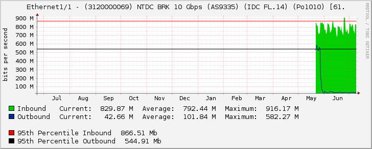 Ethernet1/1 - (3120000069) NTDC BRK 10 Gbps (AS9335) (IDC FL.14) (Po1010) [61.
