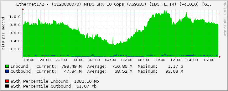 Ethernet1/2 - (3120000070) NTDC BRK 10 Gbps (AS9335) (IDC FL.14) (Po1010) [61.