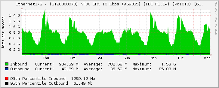 Ethernet1/2 - (3120000070) NTDC BRK 10 Gbps (AS9335) (IDC FL.14) (Po1010) [61.