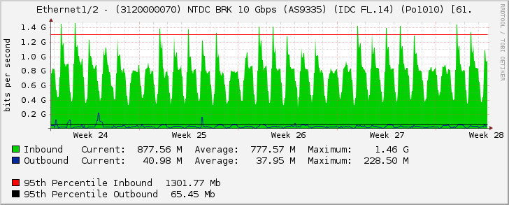 Ethernet1/2 - (3120000070) NTDC BRK 10 Gbps (AS9335) (IDC FL.14) (Po1010) [61.