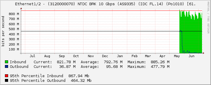 Ethernet1/2 - (3120000070) NTDC BRK 10 Gbps (AS9335) (IDC FL.14) (Po1010) [61.