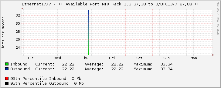 Ethernet17/7 - ++ Available Port NIX Rack 1.3 37,38 to O/BTC13/7 87,88 ++