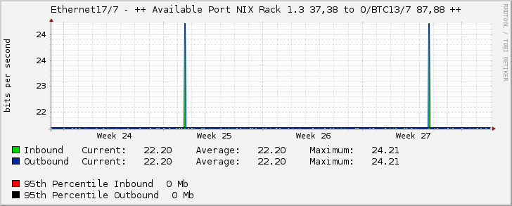 Ethernet17/7 - ++ Available Port NIX Rack 1.3 37,38 to O/BTC13/7 87,88 ++