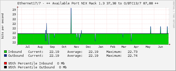 Ethernet17/7 - ++ Available Port NIX Rack 1.3 37,38 to O/BTC13/7 87,88 ++