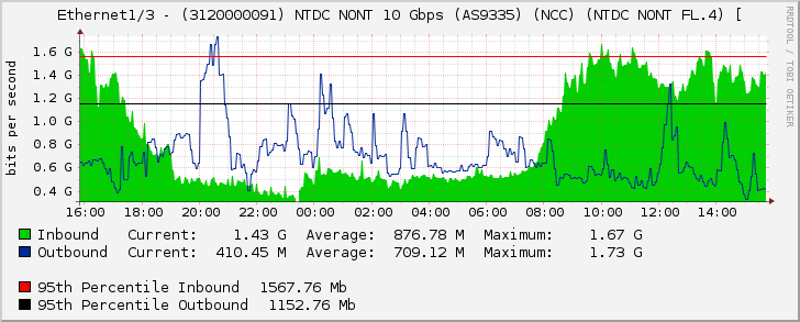 Ethernet1/3 - (3120000091) NTDC NONT 10 Gbps (AS9335) (NCC) (NTDC NONT FL.4) [